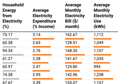 Consumer & Environmental Conditions Data: Southeast preview
