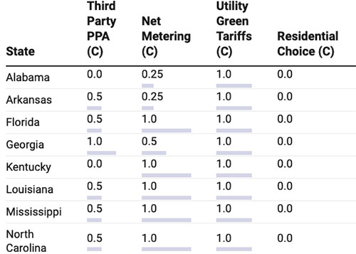 Scores By Category: Southeast data preview