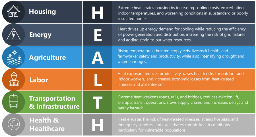 HEALTH: Housing, Energy, Agriculture, Labor, Transportation and infrastructure, and Health and Healthcare