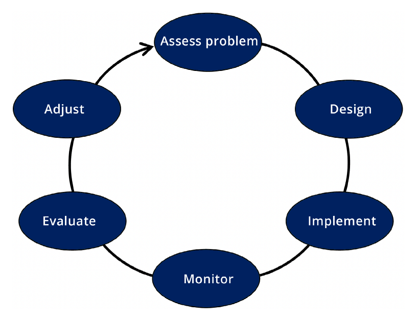 Adaptive management process: assess problem, to design, to implement, to monitor, to evaluate, to adjust, back to assess problem.