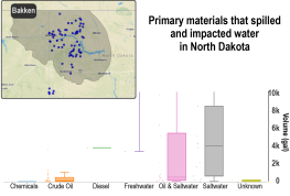 Unconventional Oil and Gas Spills: Materials, Volumes, and Risks to Surface Waters in Four States of the U.S.