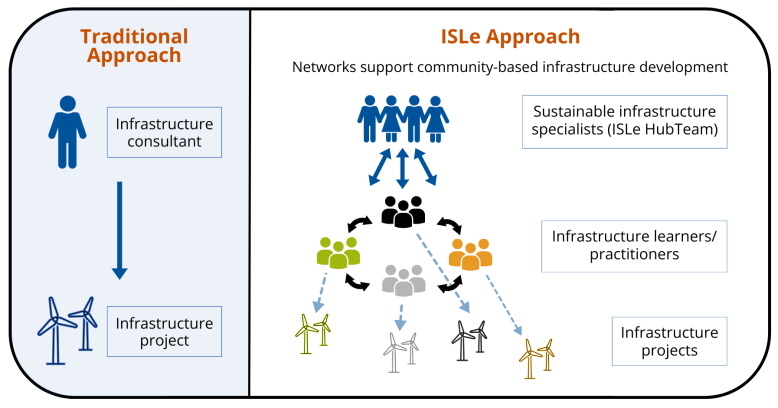 ISLe Model comparison. Traditional approach matches an infrastructure consultant to a project. ISLe supports community-based infrastructure development through ISLe hubs
