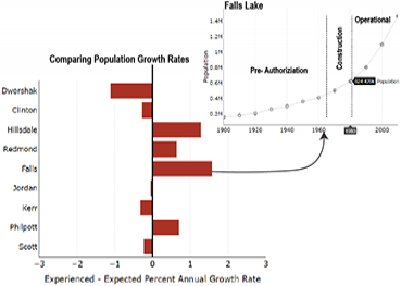 Expected Compared with Experienced Conditions at Nine U.S. Army Corps of Engineers Reservoirs