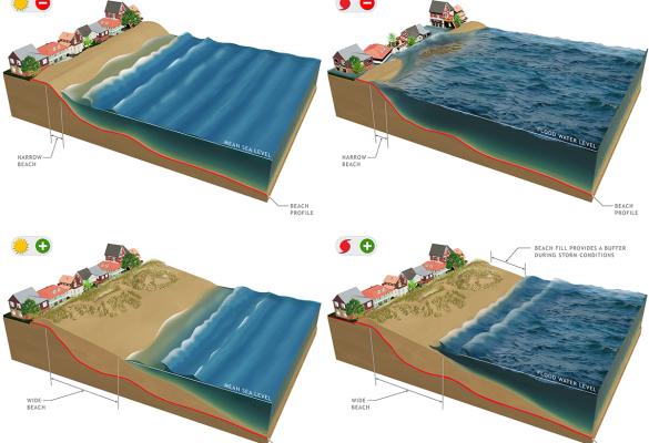 Schematic diagram showing two scenarios for coastal flood events affecting a row of houses. In the first scenario, Panel 1 shows a narrow beach separating a row of houses from mean sea level. Panel 2 shows flood waters rising above the narrow beach and impacting the houses. In the second scenario, Panel 3 shows a wide beach separating the houses from mean sea level. Panel 4 shows the wide beach continuing to separate the houses from the water during flood water levels.