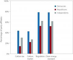 Poll: Americans Back Climate Change Regulation, Not Taxes