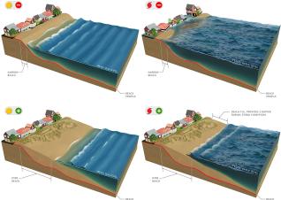 Schematic diagram showing two scenarios for coastal flood events affecting a row of houses. In the first scenario, Panel 1 shows a narrow beach separating a row of houses from mean sea level. Panel 2 shows flood waters rising above the narrow beach and impacting the houses. In the second scenario, Panel 3 shows a wide beach separating the houses from mean sea level. Panel 4 shows the wide beach continuing to separate the houses from the water during flood water levels.